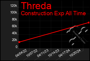 Total Graph of Threda