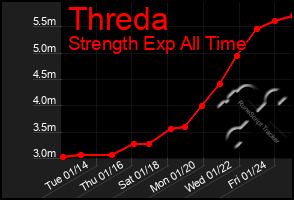 Total Graph of Threda