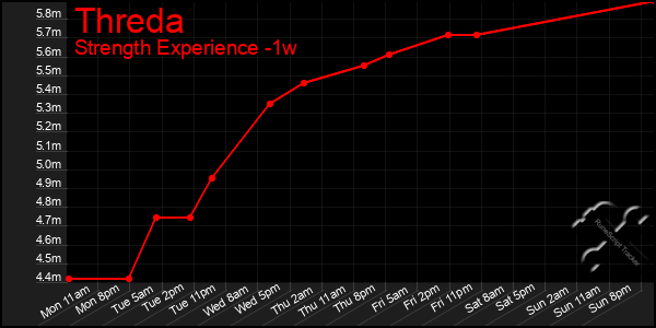 Last 7 Days Graph of Threda