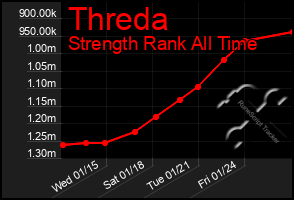 Total Graph of Threda