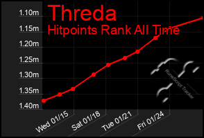 Total Graph of Threda