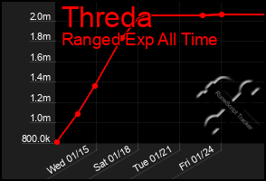 Total Graph of Threda