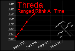 Total Graph of Threda