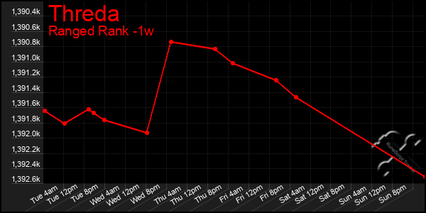 Last 7 Days Graph of Threda