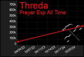 Total Graph of Threda