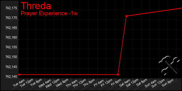 Last 7 Days Graph of Threda