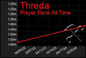 Total Graph of Threda