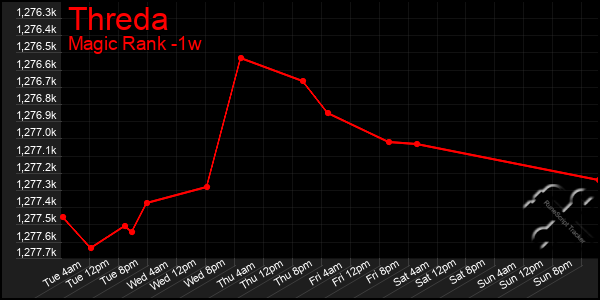 Last 7 Days Graph of Threda