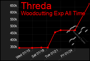 Total Graph of Threda