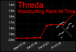 Total Graph of Threda