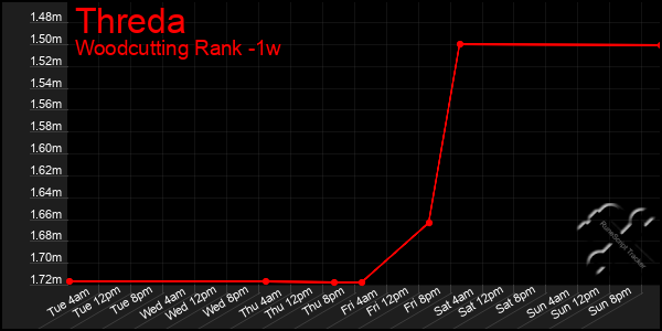 Last 7 Days Graph of Threda