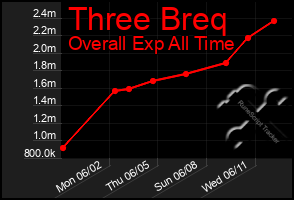 Total Graph of Three Breq