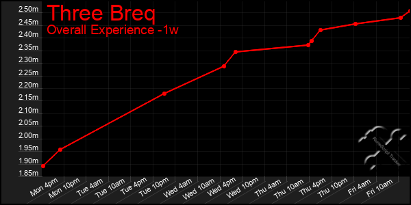 Last 7 Days Graph of Three Breq