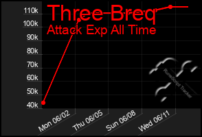 Total Graph of Three Breq
