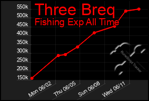 Total Graph of Three Breq