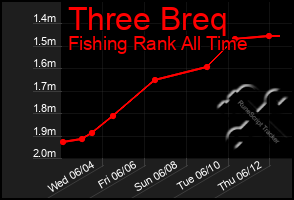 Total Graph of Three Breq