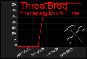 Total Graph of Three Breq