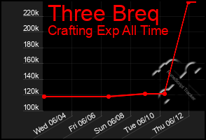 Total Graph of Three Breq