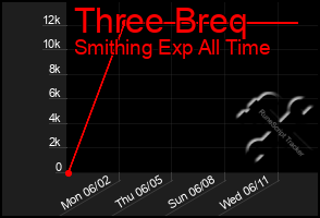 Total Graph of Three Breq