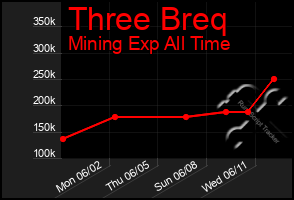 Total Graph of Three Breq