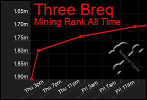 Total Graph of Three Breq