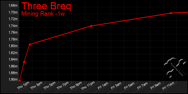 Last 7 Days Graph of Three Breq