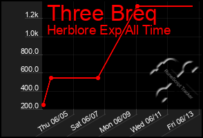 Total Graph of Three Breq
