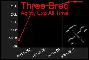 Total Graph of Three Breq