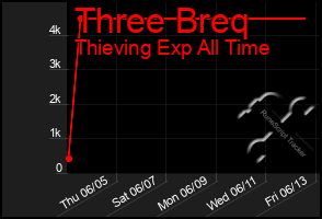 Total Graph of Three Breq