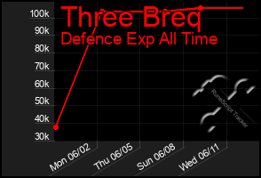 Total Graph of Three Breq