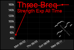 Total Graph of Three Breq