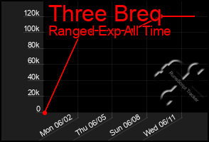 Total Graph of Three Breq