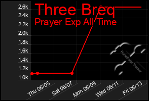 Total Graph of Three Breq