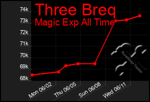 Total Graph of Three Breq