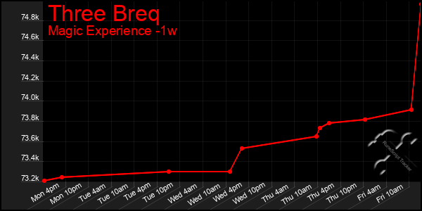 Last 7 Days Graph of Three Breq