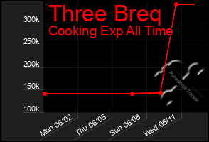 Total Graph of Three Breq