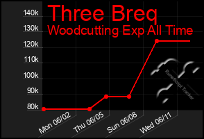 Total Graph of Three Breq