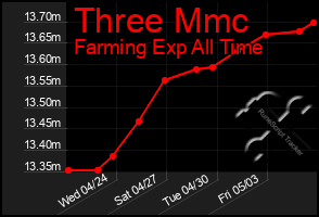 Total Graph of Three Mmc