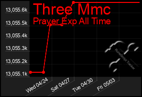 Total Graph of Three Mmc