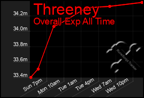 Total Graph of Threeney