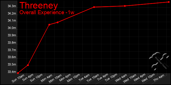 Last 7 Days Graph of Threeney