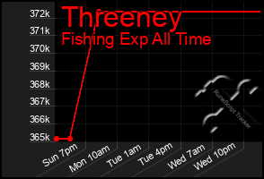 Total Graph of Threeney