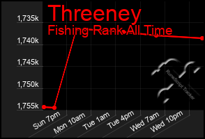 Total Graph of Threeney