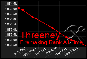 Total Graph of Threeney