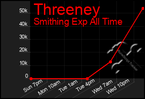 Total Graph of Threeney