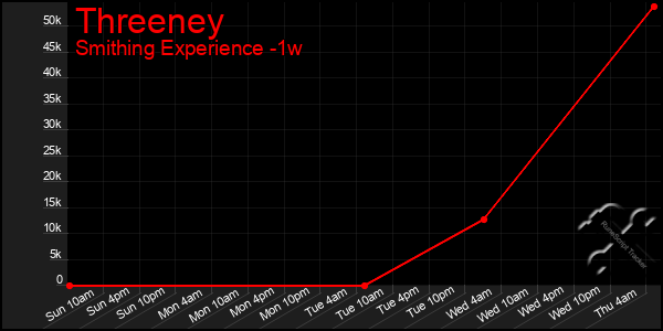Last 7 Days Graph of Threeney