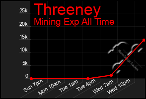 Total Graph of Threeney