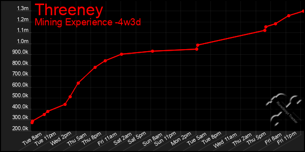 Last 31 Days Graph of Threeney