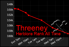 Total Graph of Threeney