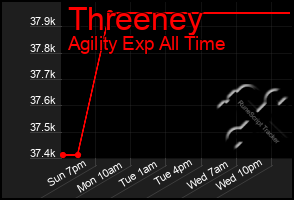 Total Graph of Threeney